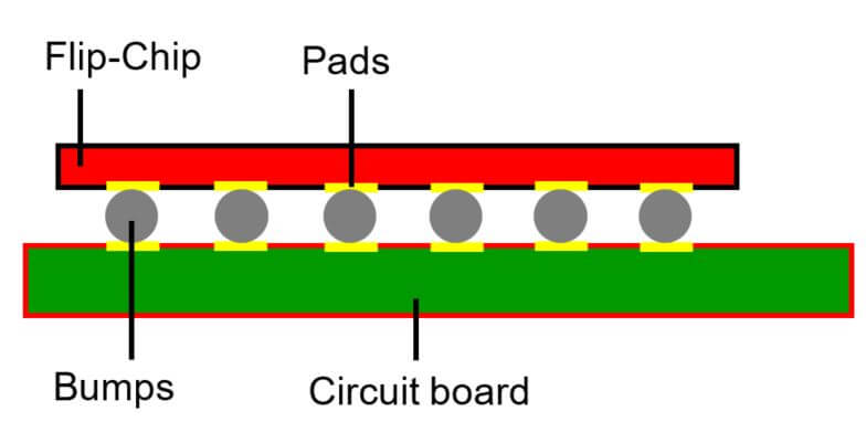 Flip-Chip-Assembly-Technology