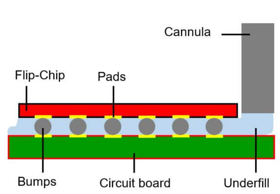 Flip-Chip-Assembly-Undefill