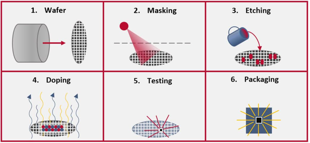 Microchip-Manufacturing-Process